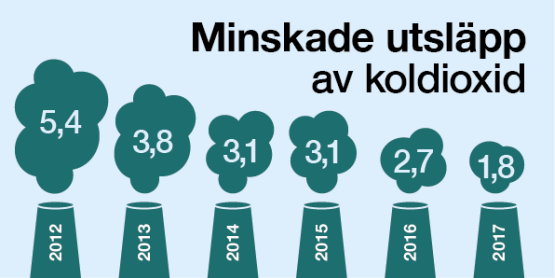 Illustration över minskade utsläpp av koldioxid Illustration över minskade utsläpp av koldioxid